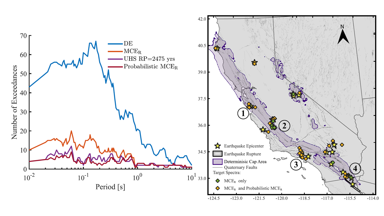 Observed Ground Motions Exceeding Design Spectra